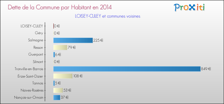 Dette par habitant de la commune en 2014 pour LOISEY-CULEY et les communes proches Comparaison de la dette par habitant de la commune en 2014 pour LOISEY-CULEY et les communes voisines