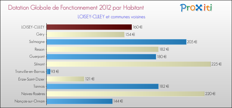 Montant des dotations globales de fonctionnement DGF par Habitant pour LOISEY-CULEY et les communes proches Comparaison des des dotations globales de fonctionnement DGF par habitant pour LOISEY-CULEY et les communes voisines