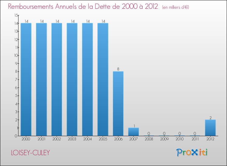 Evolution de l'annuité de la dette pour la commune de LOISEY-CULEY de 2000 à 2012 Annuités de la dette pour LOISEY-CULEY de 2000 à 2012
