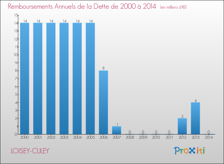 Evolution de l'annuité de la dette pour la commune de LOISEY-CULEY de 2000 à 2014 Annuités de la dette pour LOISEY-CULEY de 2000 à 2014