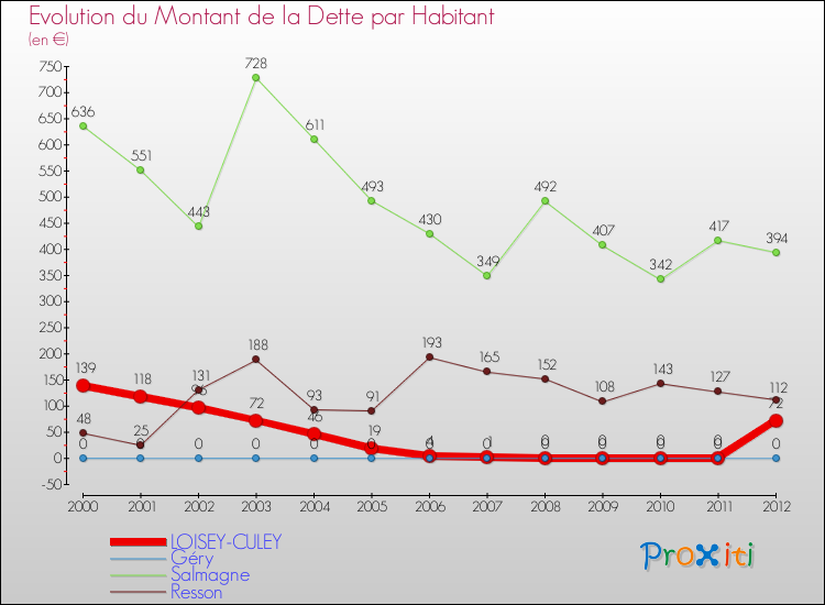 Evolution de la dette par habitant pour la commune de LOISEY-CULEY et les communes proches de 2000 à 2012 Comparaison de la dette par habitant pour LOISEY-CULEY et les communes voisines de 2000 à 2012