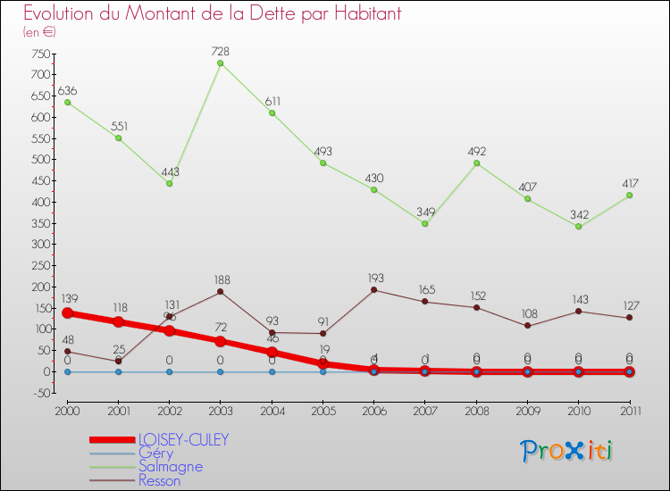 Evolution de la dette par habitant pour la commune de LOISEY-CULEY et les communes proches Comparaison de la dette par habitant pour LOISEY-CULEY et les communes voisines