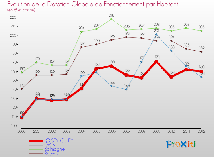 Evolution et montant de la dotation globale de fonctionnement par Habitant pour LOISEY-CULEY et les communes proches Comparaison des dotations globales de fonctionnement par habitant pour LOISEY-CULEY et les communes voisines