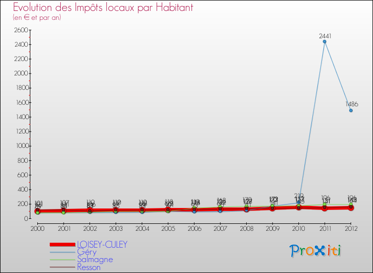 Evolution et montant des impôts locaux par Habitant pour LOISEY-CULEY et les communes proches Comparaison des impôts locaux par habitant pour LOISEY-CULEY et les communes voisines