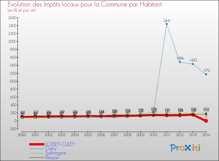 Evolution et montant des impôts locaux par Habitant pour LOISEY-CULEY et les communes proches de 2000 à 2014 Comparaison des impôts locaux par habitant pour LOISEY-CULEY et les communes voisines de 2000 à 2014