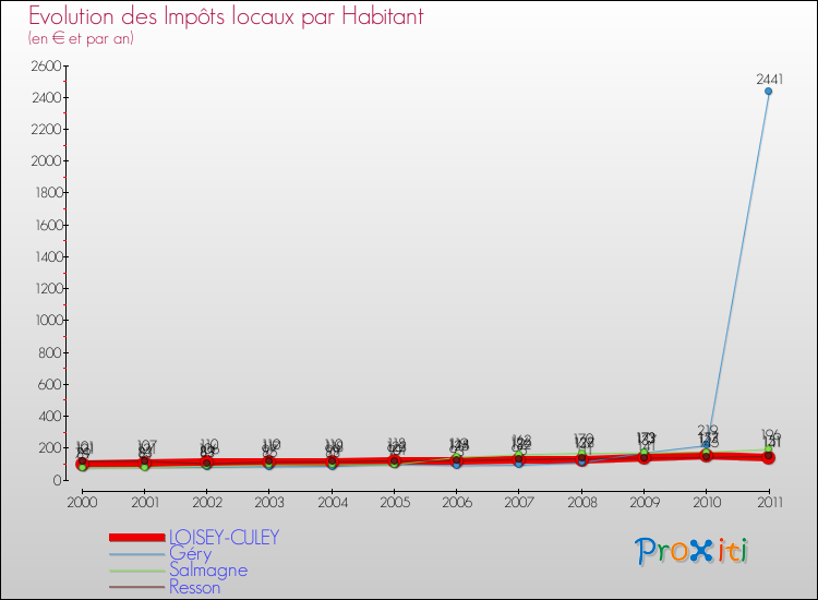Evolution et montant des impôts locaux par Habitant pour LOISEY-CULEY et les communes proches Comparaison des impôts locaux par habitant pour LOISEY-CULEY et les communes voisines