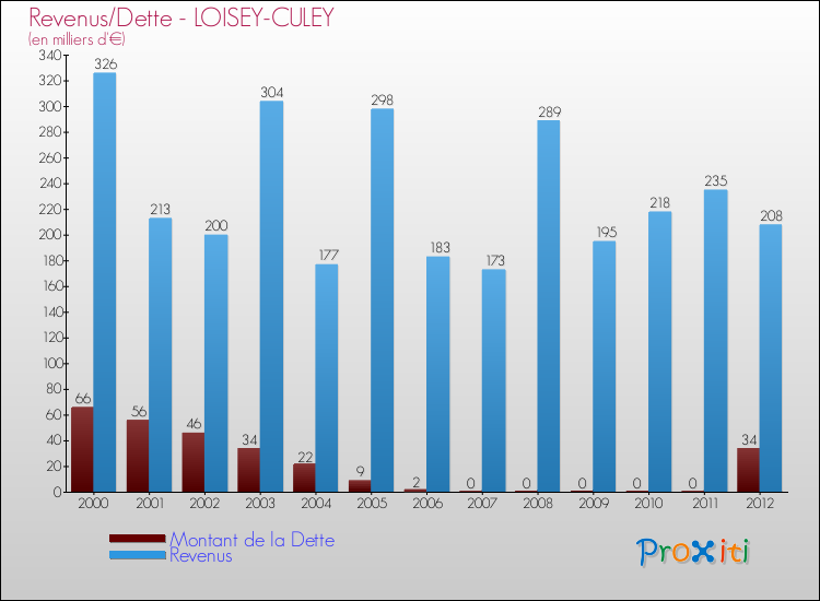 Evolution comparée de la dette et des revenus pour la commune de LOISEY-CULEY de 2000 à 2012 Comparaison de la dette et des revenus pour LOISEY-CULEY de 2000 à 2012