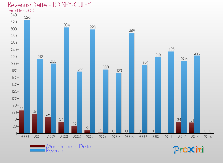 Evolution comparée de la dette et des revenus pour la commune de LOISEY-CULEY de 2000 à 2014 Comparaison de la dette et des revenus pour LOISEY-CULEY de 2000 à 2014