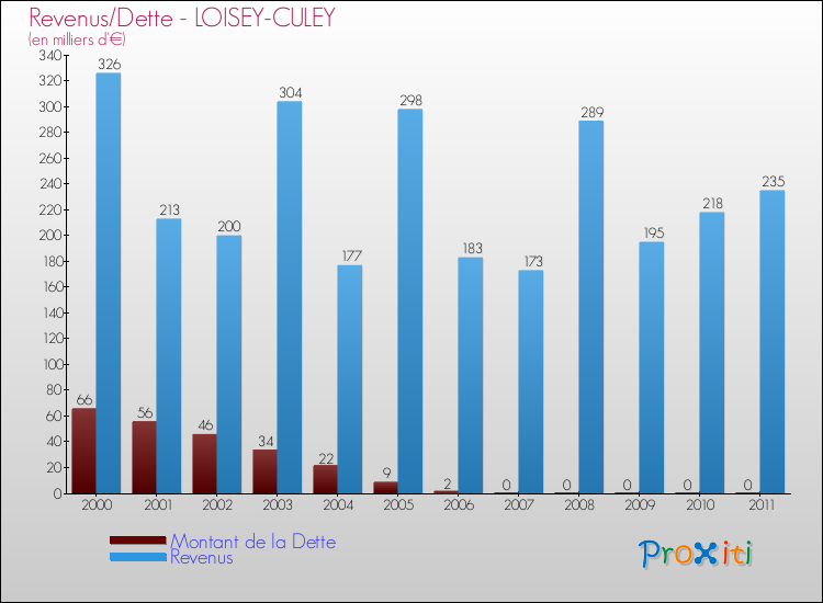 Evolution comparée de la dette et des revenus pour la commune de LOISEY-CULEY de 2000 à 2011 Comparaison de la dette et des revenus pour LOISEY-CULEY de 2000 à 2011