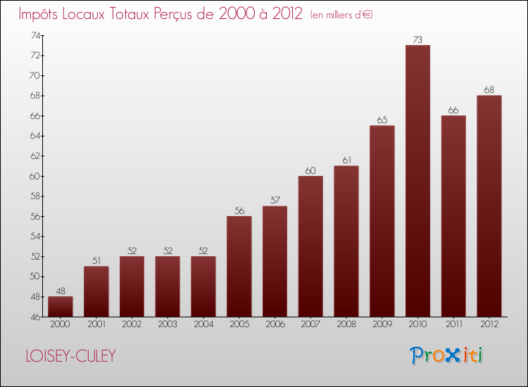 Evolution des Impôts Locaux pour la commune de LOISEY-CULEY de 2000 à 2012 Evolution des Impôts Locaux pour LOISEY-CULEY de 2000 à 2012