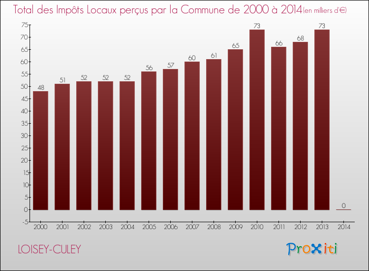 Evolution des Impôts Locaux pour la commune de LOISEY-CULEY de 2000 à 2014 Evolution des Impôts Locaux pour LOISEY-CULEY de 2000 à 2014