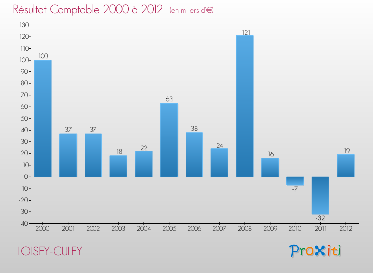 Evolution du résultat comptable pour la commune de LOISEY-CULEY de 2000 à 2012 Evolution du résultat comptable pour LOISEY-CULEY de 2000 à 2012