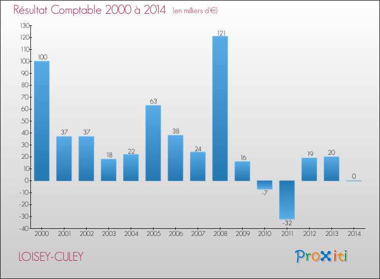Evolution du résultat comptable pour la commune de LOISEY-CULEY de 2000 à 2014 Evolution du résultat comptable pour LOISEY-CULEY de 2000 à 2014