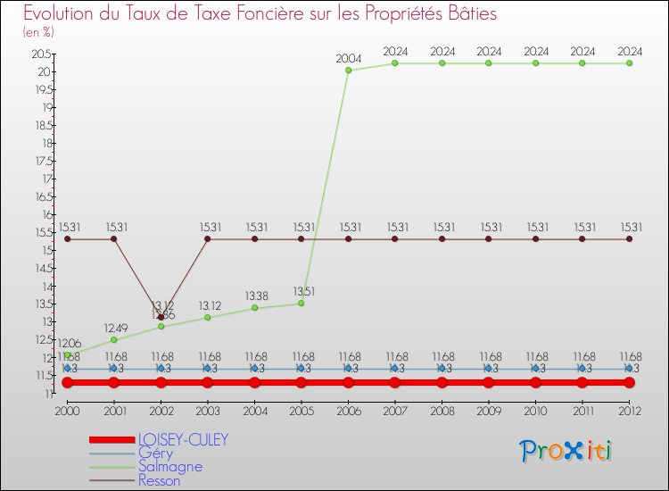 Evolution du taux de la taxe foncière sur le bati pour LOISEY-CULEY et les communes proches de 2000 à 2012 Comparaison des taux de taxe foncière sur le bati pour LOISEY-CULEY et les communes voisines de 2000 à 2012