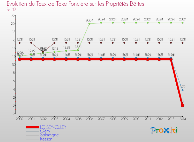 Evolution du taux de la taxe foncière sur le bati pour LOISEY-CULEY et les communes proches de 2000 à 2014 Comparaison des taux de taxe foncière sur le bati pour LOISEY-CULEY et les communes voisines de 2000 à 2014