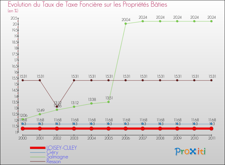 Evolution du taux de la taxe foncière sur le bati pour LOISEY-CULEY et les communes proches Comparaison des taux de taxe foncière sur le bati pour LOISEY-CULEY et les communes voisines