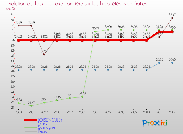 Evolution du taux de la taxe foncière sur les immeubles et terrains non batis pour LOISEY-CULEY et les communes proches de 2000 à 2012 Comparaison des taux de la taxe foncière sur les immeubles et terrains non batis pour LOISEY-CULEY et les communes voisines de 2000 à 2012