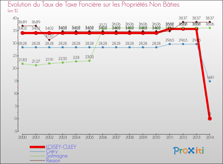 Evolution du taux de la taxe foncière sur les immeubles et terrains non batis pour LOISEY-CULEY et les communes proches de 2000 à 2014 Comparaison des taux de la taxe foncière sur les immeubles et terrains non batis pour LOISEY-CULEY et les communes voisines de 2000 à 2014