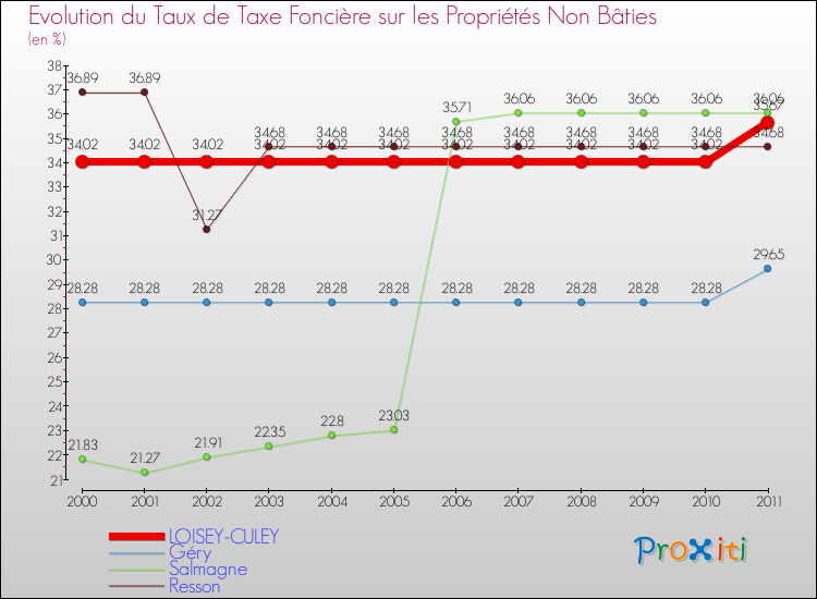 Evolution du taux de la taxe foncière sur les immeubles et terrains non batis pour LOISEY-CULEY et les communes proches Comparaison des taux de la taxe foncière sur les immeubles et terrains non batis pour LOISEY-CULEY et les communes voisines