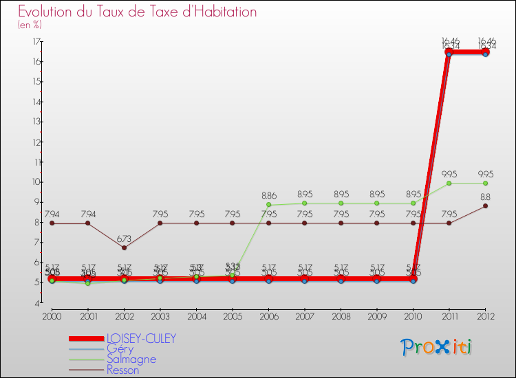 Evolution du taux de la taxe d'habitation pour LOISEY-CULEY et les communes proches Comparaison des taux de la taxe d'habitation pour LOISEY-CULEY et les communes voisines