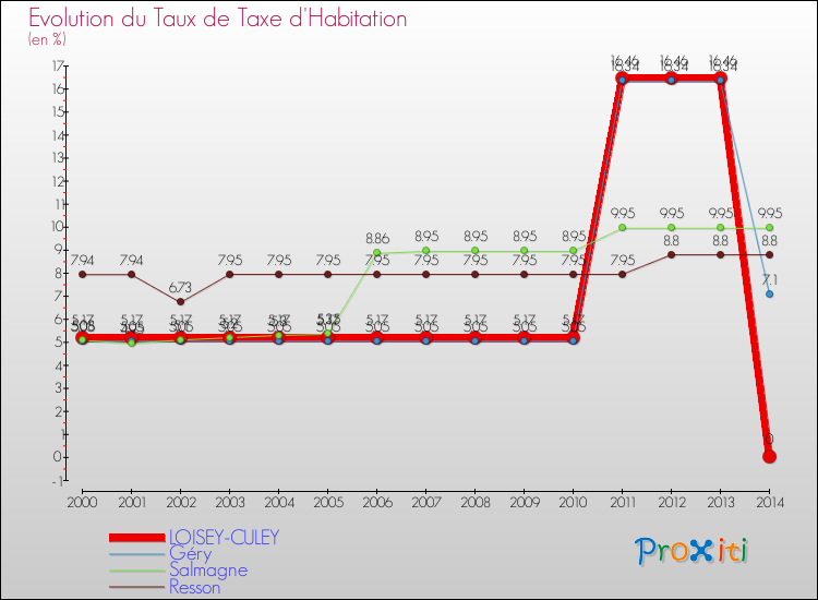 Evolution du taux de la taxe d'habitation pour LOISEY-CULEY et les communes proches de 2000 à 2014 Comparaison des taux de la taxe d'habitation pour LOISEY-CULEY et les communes voisines de 2000 à 2014