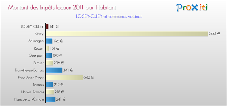 Montant des impôts locaux par Habitant pour LOISEY-CULEY et les communes proches Comparaison des impôts locaux par habitant pour LOISEY-CULEY et les communes voisines