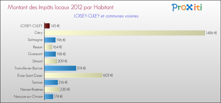 Montant des impôts locaux par Habitant pour LOISEY-CULEY et les communes proches Comparaison des impôts locaux par habitant pour LOISEY-CULEY et les communes voisines