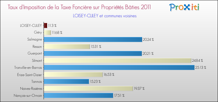 Taux d'imposition de la taxe foncière sur le bati 2011 pour LOISEY-CULEY et les communes proches Comparaison des taux d'imposition de la taxe foncière sur le bati 2011 pour LOISEY-CULEY et les communes voisines