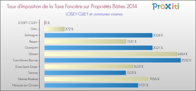 Taux d'imposition de la taxe foncière sur le bati 2014 pour LOISEY-CULEY et les communes proches Comparaison des taux d'imposition de la taxe foncière sur le bati 2014 pour LOISEY-CULEY et les communes voisines
