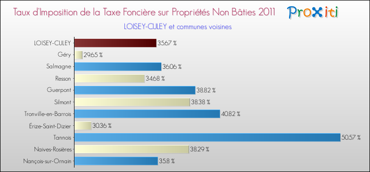 Taux d'imposition de la taxe foncière sur les immeubles et terrains non batis 2011 pour LOISEY-CULEY et les communes proches Comparaison des taux d'imposition de la taxe foncière sur les immeubles et terrains non batis 2011 pour LOISEY-CULEY et les communes voisines