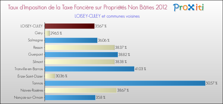Taux d'imposition de la taxe foncière sur les immeubles et terrains non batis 2012 pour LOISEY-CULEY et les communes proches Comparaison des taux d'imposition de la taxe foncière sur les immeubles et terrains non batis 2012 pour LOISEY-CULEY et les communes voisines