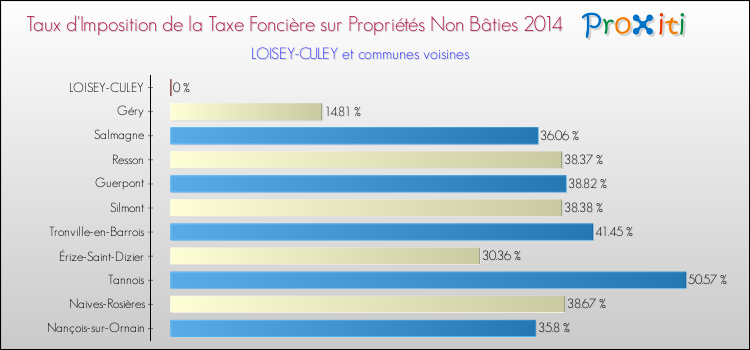 Taux d'imposition de la taxe foncière sur les immeubles et terrains non batis 2014 pour LOISEY-CULEY et les communes proches Comparaison des taux d'imposition de la taxe foncière sur les immeubles et terrains non batis 2014 pour LOISEY-CULEY et les communes voisines