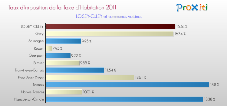 Taux d'imposition de la taxe d'habitation 2011 pour LOISEY-CULEY et les communes proches Comparaison des taux d'imposition de la taxe d'habitation 2011 pour LOISEY-CULEY et les communes voisines