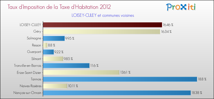 Taux d'imposition de la taxe d'habitation 2012 pour LOISEY-CULEY et les communes proches Comparaison des taux d'imposition de la taxe d'habitation 2012 pour LOISEY-CULEY et les communes voisines
