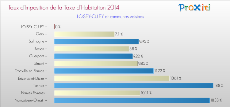 Taux d'imposition de la taxe d'habitation 2014 pour LOISEY-CULEY et les communes proches Comparaison des taux d'imposition de la taxe d'habitation 2014 pour LOISEY-CULEY et les communes voisines