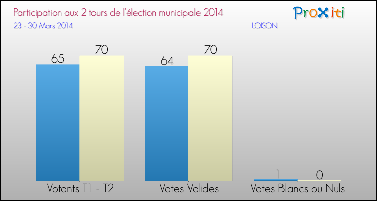Participation comparée des 2 tours des Elections Municipales 2014 de la commune de LOISON Elections Municipales 2014 - Participation comparée des 2 tours pour la commune de LOISON