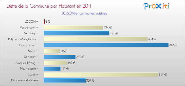 Dette par habitant de la commune en 2011 pour LOISON et les communes proches Comparaison de la dette par habitant de la commune en 2011 pour LOISON et les communes voisines