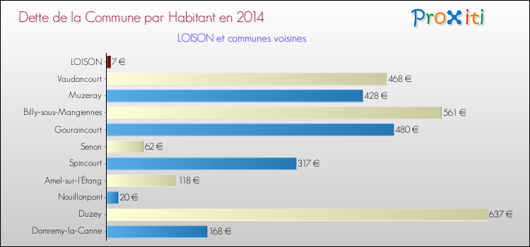 Dette par habitant de la commune en 2014 pour LOISON et les communes proches Comparaison de la dette par habitant de la commune en 2014 pour LOISON et les communes voisines
