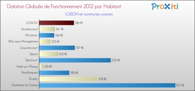 Montant des dotations globales de fonctionnement DGF par Habitant pour LOISON et les communes proches Comparaison des des dotations globales de fonctionnement DGF par habitant pour LOISON et les communes voisines