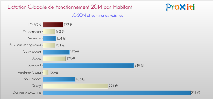 Montant des dotations globales de fonctionnement DGF par Habitant pour LOISON et les communes proches en 2014. Comparaison des des dotations globales de fonctionnement DGF par habitant pour LOISON et les communes voisines en 2014.