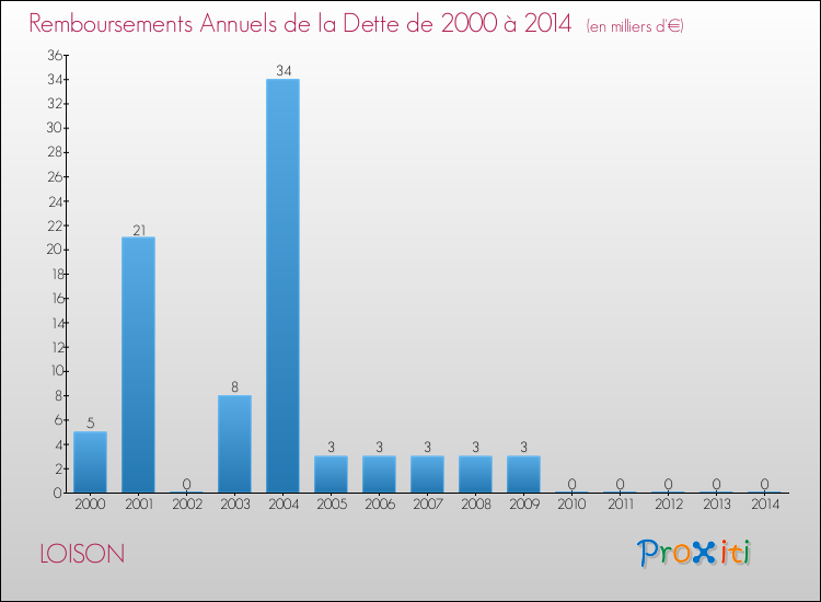 Evolution de l'annuité de la dette pour la commune de LOISON de 2000 à 2014 Annuités de la dette pour LOISON de 2000 à 2014