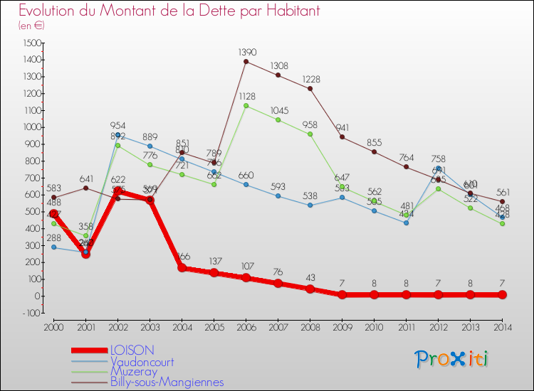 Evolution de la dette par habitant pour la commune de LOISON et les communes proches de 2000 à 2014 Comparaison de la dette par habitant pour LOISON et les communes voisines de 2000 à 2014