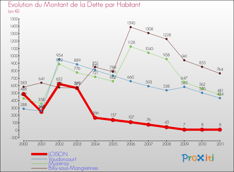 Evolution de la dette par habitant pour la commune de LOISON et les communes proches Comparaison de la dette par habitant pour LOISON et les communes voisines
