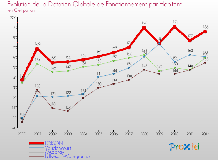 Evolution et montant de la dotation globale de fonctionnement par Habitant pour LOISON et les communes proches Comparaison des dotations globales de fonctionnement par habitant pour LOISON et les communes voisines