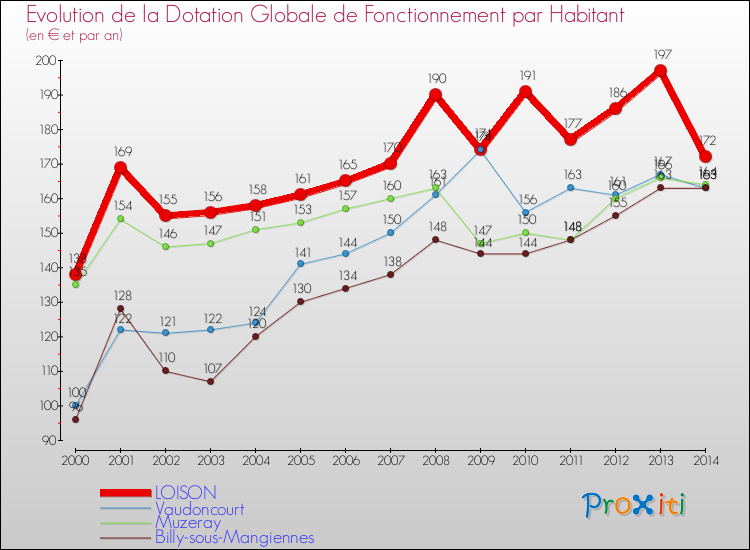 Evolution et montant de la dotation globale de fonctionnement par Habitant pour LOISON et les communes proches de 2000 à 2014. Comparaison des dotations globales de fonctionnement par habitant pour LOISON et les communes voisines de 2000 à 2014.
