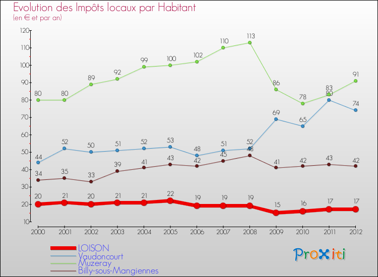 Evolution et montant des impôts locaux par Habitant pour LOISON et les communes proches Comparaison des impôts locaux par habitant pour LOISON et les communes voisines