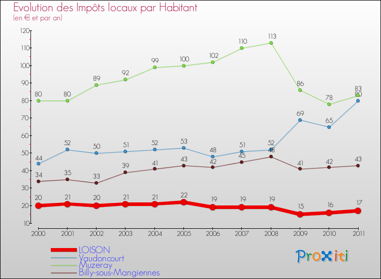 Evolution et montant des impôts locaux par Habitant pour LOISON et les communes proches Comparaison des impôts locaux par habitant pour LOISON et les communes voisines