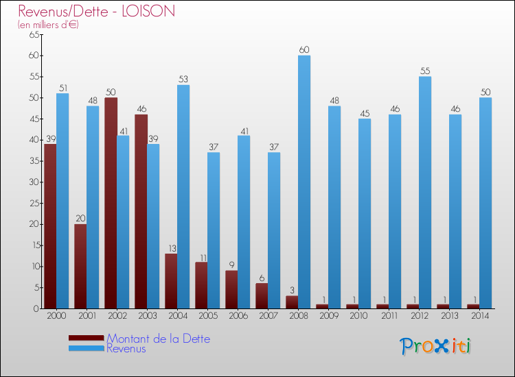 Evolution comparée de la dette et des revenus pour la commune de LOISON de 2000 à 2014 Comparaison de la dette et des revenus pour LOISON de 2000 à 2014