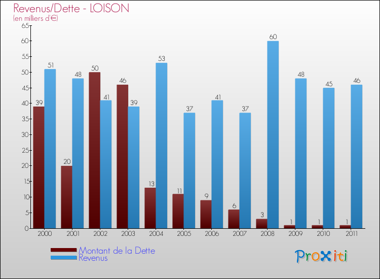 Evolution comparée de la dette et des revenus pour la commune de LOISON de 2000 à 2011 Comparaison de la dette et des revenus pour LOISON de 2000 à 2011