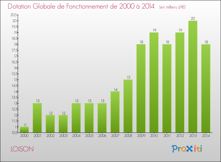 Evolution du montant de la Dotation Globale de Fonctionnement pour la commune de LOISON de 2000 à 2014 Evolution du montant de la Dotation Globale de Fonctionnement pour LOISON de 2000 à 2014
